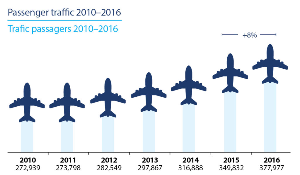 Passenger traffic growth at the Fredericton International Airport 2010 - 2016
